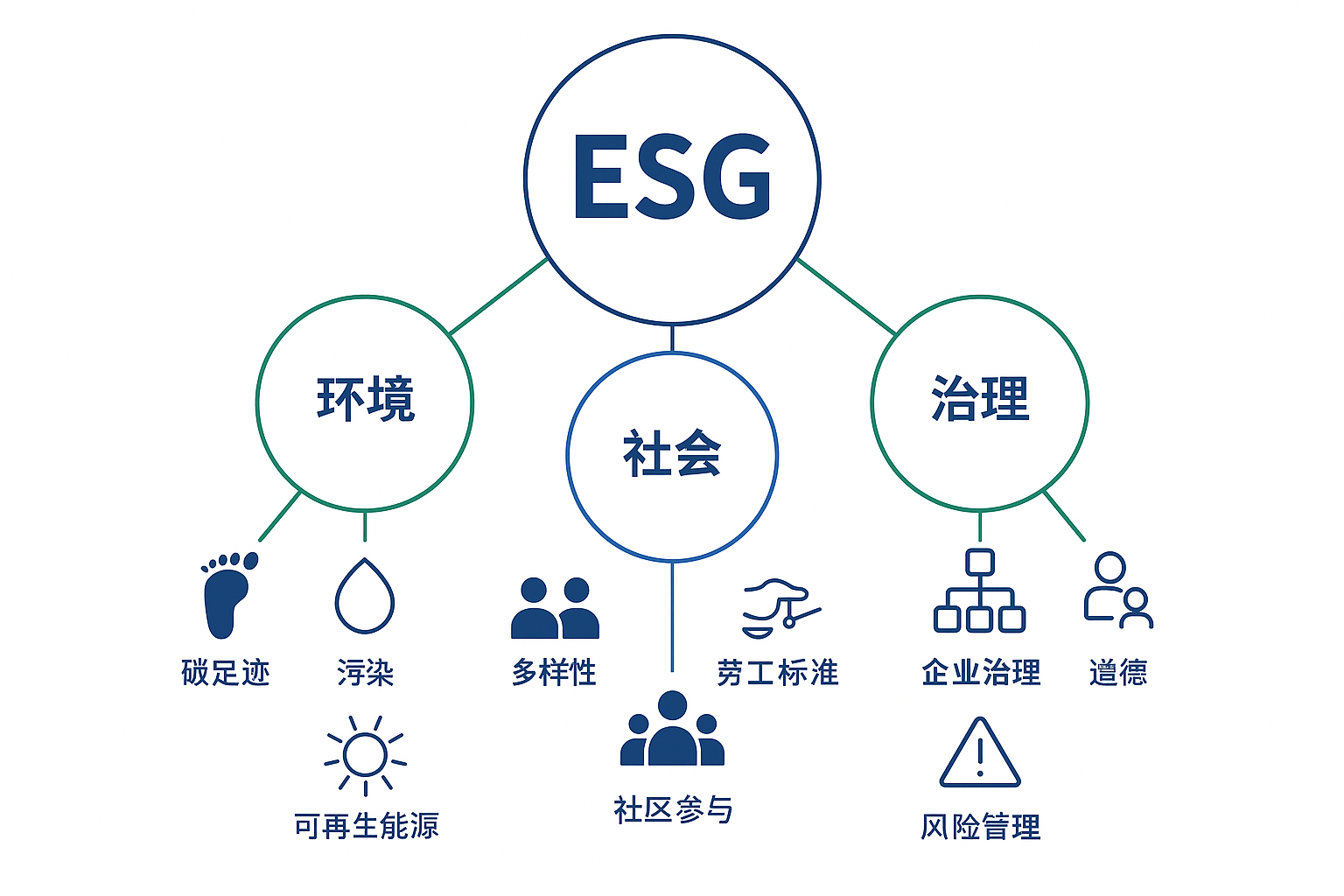 我們的ESG框架