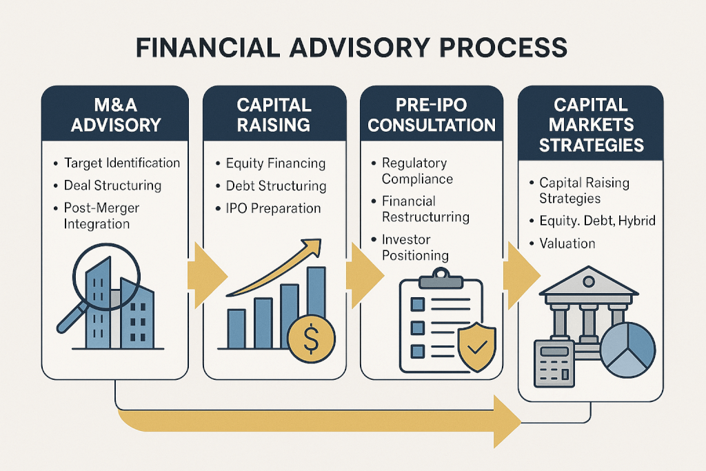 Our Financial Advisory Process