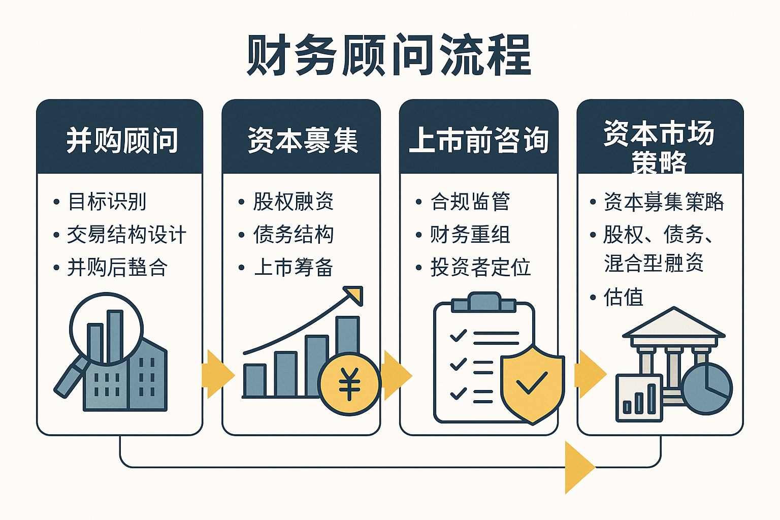 我們的財務諮詢流程