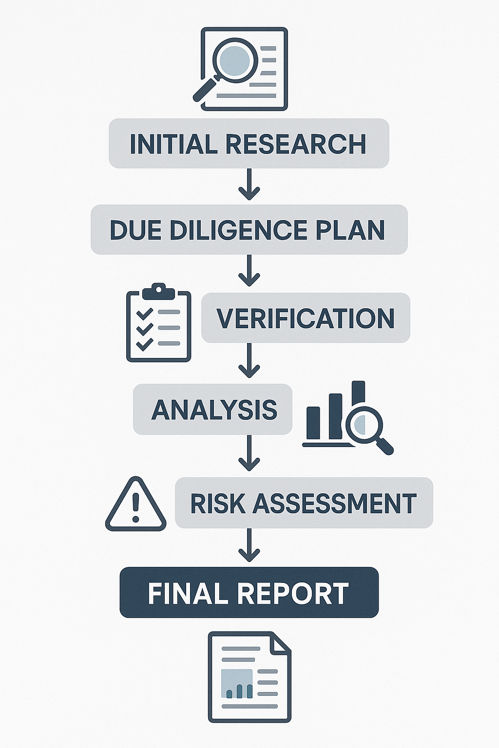 Our Due Diligence Process